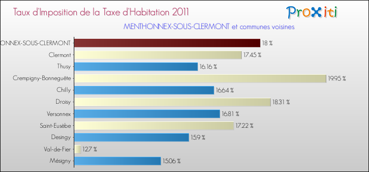 Taux d'imposition de la taxe d'habitation 2011 pour MENTHONNEX-SOUS-CLERMONT et les communes proches Comparaison des taux d'imposition de la taxe d'habitation 2011 pour MENTHONNEX-SOUS-CLERMONT et les communes voisines