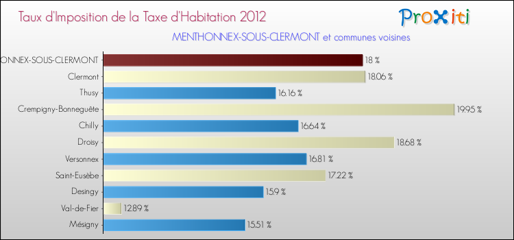 Taux d'imposition de la taxe d'habitation 2012 pour MENTHONNEX-SOUS-CLERMONT et les communes proches Comparaison des taux d'imposition de la taxe d'habitation 2012 pour MENTHONNEX-SOUS-CLERMONT et les communes voisines