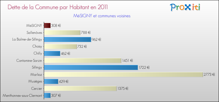 Dette par habitant de la commune en 2011 pour MéSIGNY et les communes proches Comparaison de la dette par habitant de la commune en 2011 pour MéSIGNY et les communes voisines