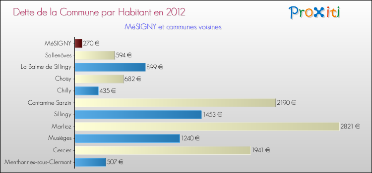 Dette par habitant de la commune en 2012 pour MéSIGNY et les communes proches Comparaison de la dette par habitant de la commune en 2012 pour MéSIGNY et les communes voisines