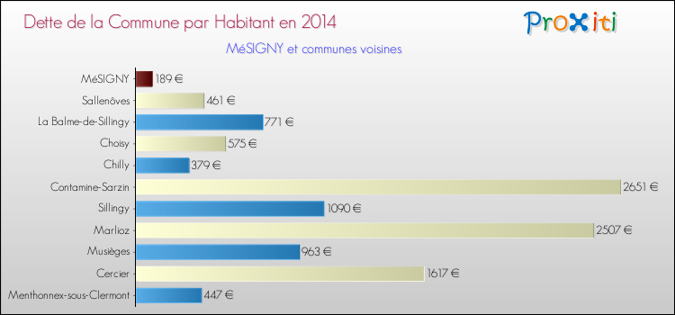 Dette par habitant de la commune en 2014 pour MéSIGNY et les communes proches Comparaison de la dette par habitant de la commune en 2014 pour MéSIGNY et les communes voisines
