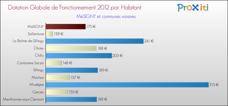 Montant des dotations globales de fonctionnement DGF par Habitant pour MéSIGNY et les communes proches Comparaison des des dotations globales de fonctionnement DGF par habitant pour MéSIGNY et les communes voisines