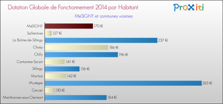 Montant des dotations globales de fonctionnement DGF par Habitant pour MéSIGNY et les communes proches en 2014. Comparaison des des dotations globales de fonctionnement DGF par habitant pour MéSIGNY et les communes voisines en 2014.