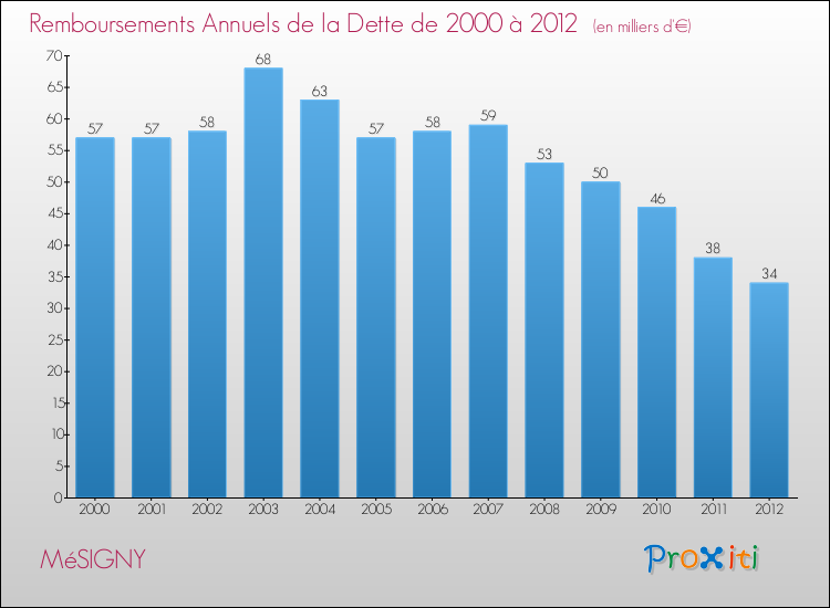 Evolution de l'annuité de la dette pour la commune de MéSIGNY de 2000 à 2012 Annuités de la dette pour MéSIGNY de 2000 à 2012