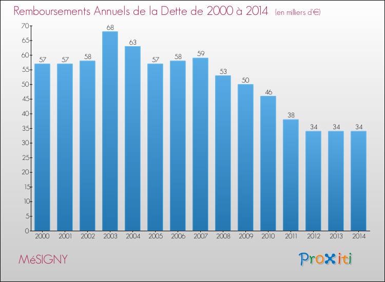 Evolution de l'annuité de la dette pour la commune de MéSIGNY de 2000 à 2014 Annuités de la dette pour MéSIGNY de 2000 à 2014