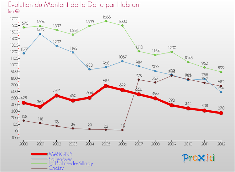 Evolution de la dette par habitant pour la commune de MéSIGNY et les communes proches de 2000 à 2012 Comparaison de la dette par habitant pour MéSIGNY et les communes voisines de 2000 à 2012
