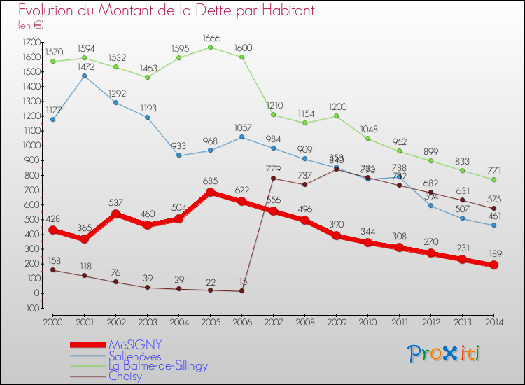 Evolution de la dette par habitant pour la commune de MéSIGNY et les communes proches de 2000 à 2014 Comparaison de la dette par habitant pour MéSIGNY et les communes voisines de 2000 à 2014