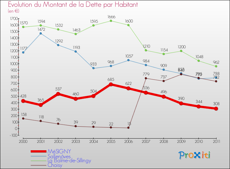 Evolution de la dette par habitant pour la commune de MéSIGNY et les communes proches Comparaison de la dette par habitant pour MéSIGNY et les communes voisines