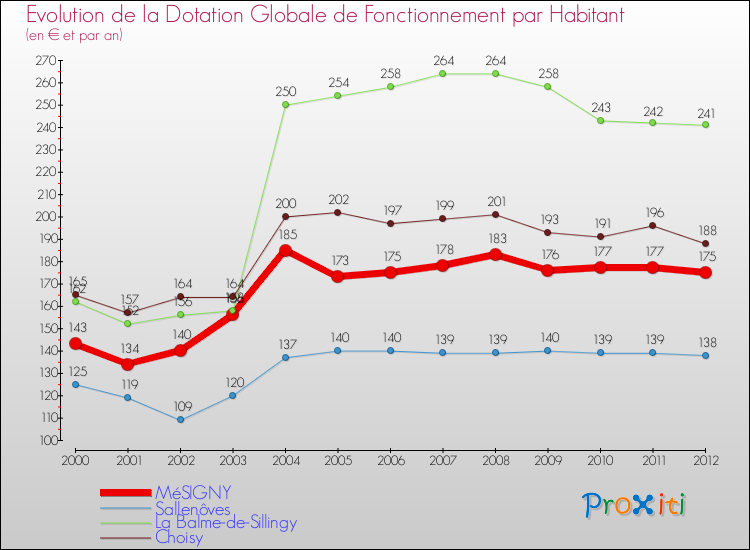 Evolution et montant de la dotation globale de fonctionnement par Habitant pour MéSIGNY et les communes proches Comparaison des dotations globales de fonctionnement par habitant pour MéSIGNY et les communes voisines
