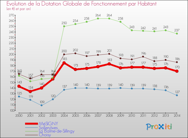 Evolution et montant de la dotation globale de fonctionnement par Habitant pour MéSIGNY et les communes proches de 2000 à 2014. Comparaison des dotations globales de fonctionnement par habitant pour MéSIGNY et les communes voisines de 2000 à 2014.