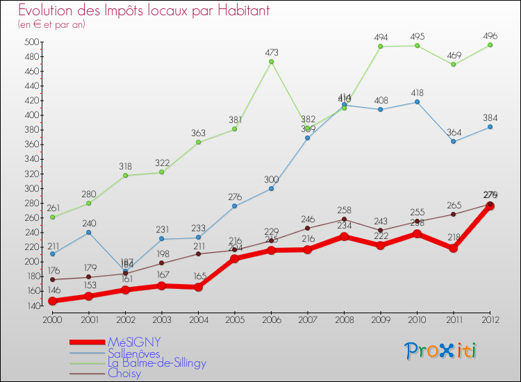 Evolution et montant des impôts locaux par Habitant pour MéSIGNY et les communes proches Comparaison des impôts locaux par habitant pour MéSIGNY et les communes voisines