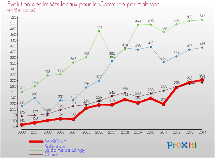 Evolution et montant des impôts locaux par Habitant pour MéSIGNY et les communes proches de 2000 à 2014 Comparaison des impôts locaux par habitant pour MéSIGNY et les communes voisines de 2000 à 2014