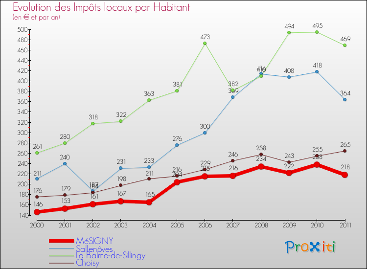 Evolution et montant des impôts locaux par Habitant pour MéSIGNY et les communes proches Comparaison des impôts locaux par habitant pour MéSIGNY et les communes voisines