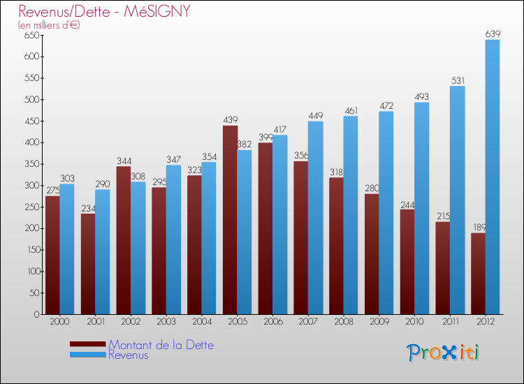 Evolution comparée de la dette et des revenus pour la commune de MéSIGNY de 2000 à 2012 Comparaison de la dette et des revenus pour MéSIGNY de 2000 à 2012