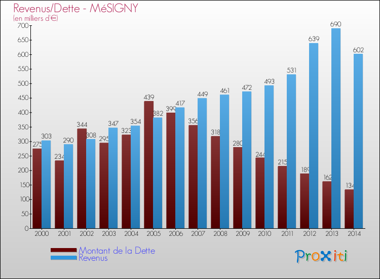Evolution comparée de la dette et des revenus pour la commune de MéSIGNY de 2000 à 2014 Comparaison de la dette et des revenus pour MéSIGNY de 2000 à 2014
