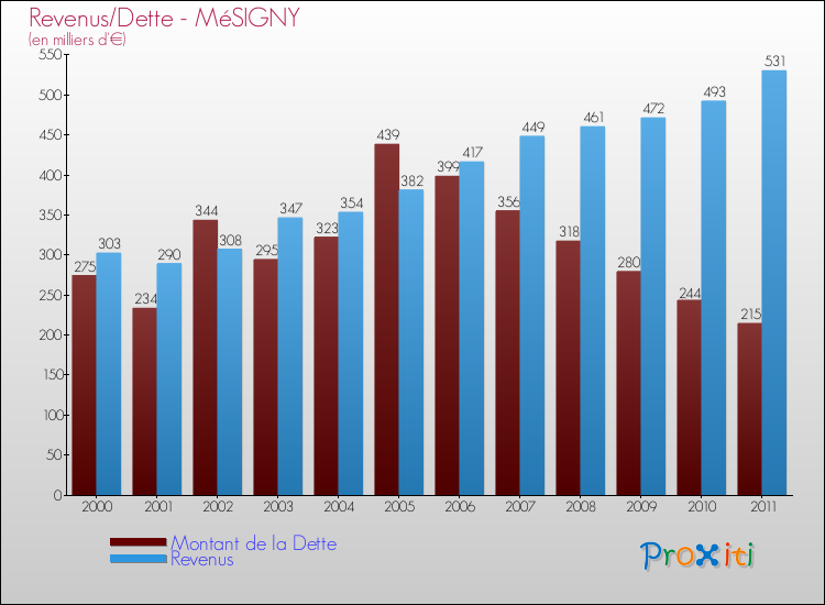 Evolution comparée de la dette et des revenus pour la commune de MéSIGNY de 2000 à 2011 Comparaison de la dette et des revenus pour MéSIGNY de 2000 à 2011