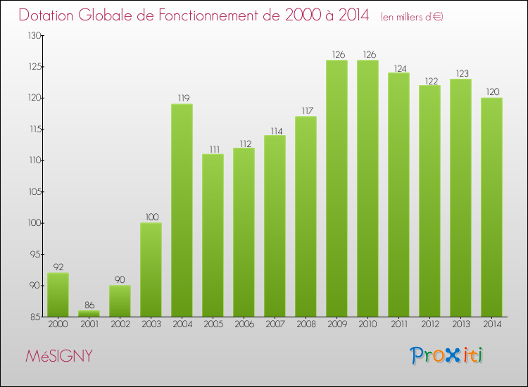 Evolution du montant de la Dotation Globale de Fonctionnement pour la commune de MéSIGNY de 2000 à 2014 Evolution du montant de la Dotation Globale de Fonctionnement pour MéSIGNY de 2000 à 2014