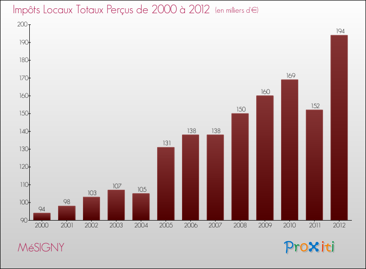 Evolution des Impôts Locaux pour la commune de MéSIGNY de 2000 à 2012 Evolution des Impôts Locaux pour MéSIGNY de 2000 à 2012