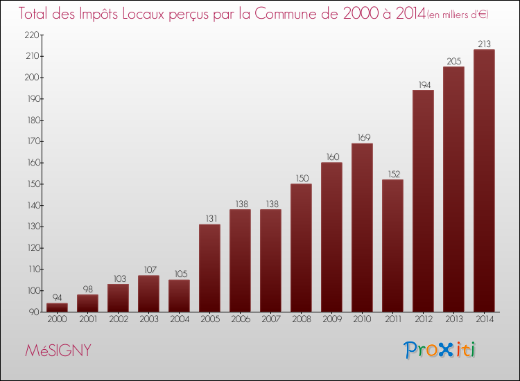 Evolution des Impôts Locaux pour la commune de MéSIGNY de 2000 à 2014 Evolution des Impôts Locaux pour MéSIGNY de 2000 à 2014