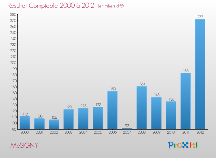 Evolution du résultat comptable pour la commune de MéSIGNY de 2000 à 2012 Evolution du résultat comptable pour MéSIGNY de 2000 à 2012