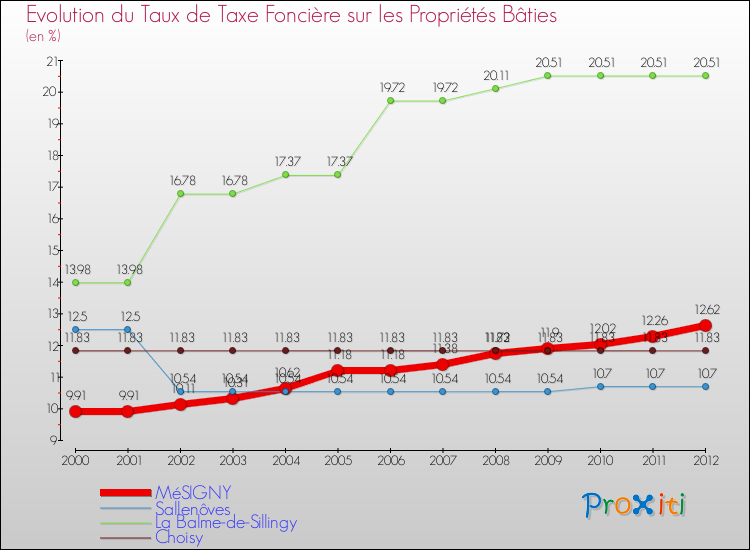 Evolution du taux de la taxe foncière sur le bati pour MéSIGNY et les communes proches de 2000 à 2012 Comparaison des taux de taxe foncière sur le bati pour MéSIGNY et les communes voisines de 2000 à 2012
