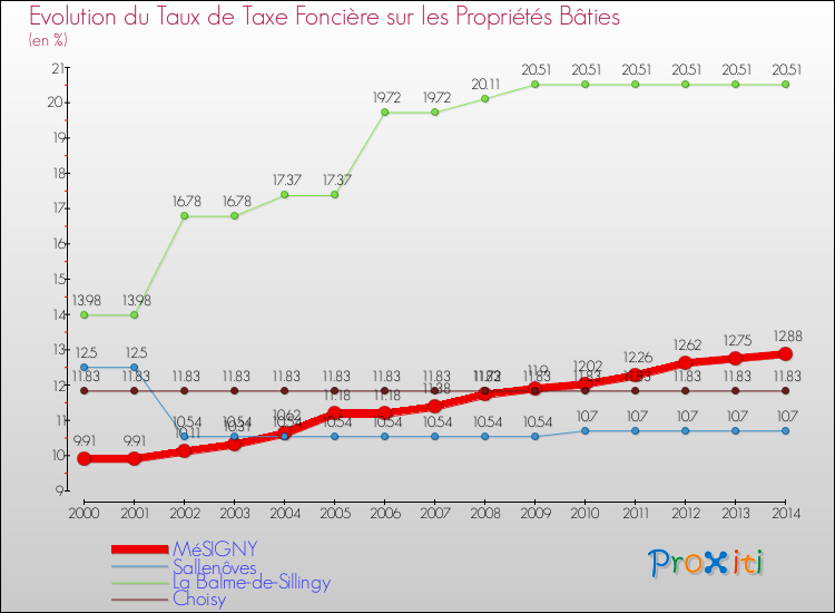 Evolution du taux de la taxe foncière sur le bati pour MéSIGNY et les communes proches de 2000 à 2014 Comparaison des taux de taxe foncière sur le bati pour MéSIGNY et les communes voisines de 2000 à 2014