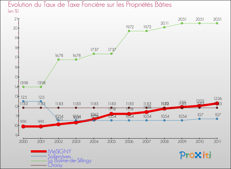 Evolution du taux de la taxe foncière sur le bati pour MéSIGNY et les communes proches Comparaison des taux de taxe foncière sur le bati pour MéSIGNY et les communes voisines