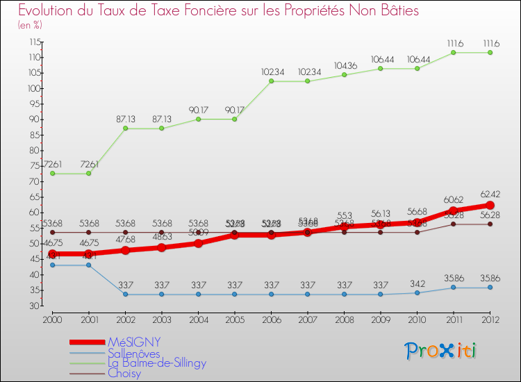 Evolution du taux de la taxe foncière sur les immeubles et terrains non batis pour MéSIGNY et les communes proches de 2000 à 2012 Comparaison des taux de la taxe foncière sur les immeubles et terrains non batis pour MéSIGNY et les communes voisines de 2000 à 2012
