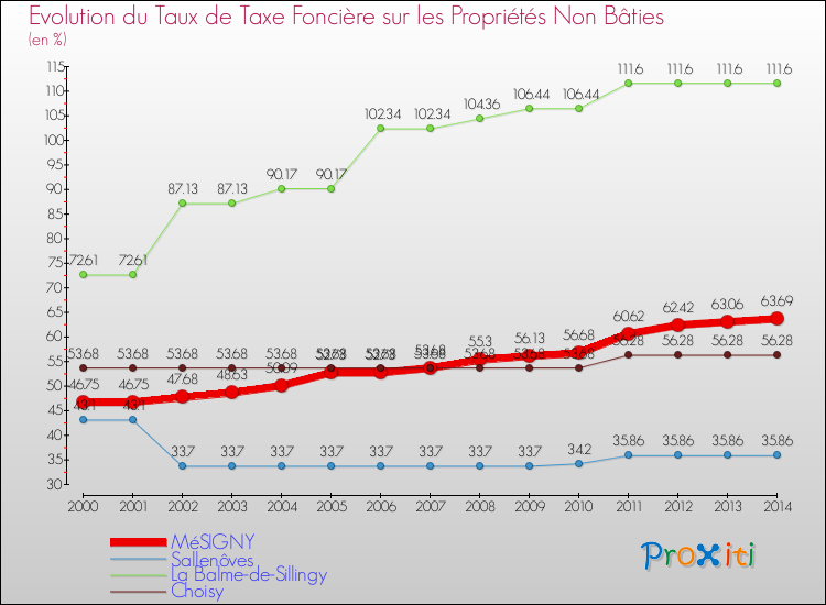 Evolution du taux de la taxe foncière sur les immeubles et terrains non batis pour MéSIGNY et les communes proches de 2000 à 2014 Comparaison des taux de la taxe foncière sur les immeubles et terrains non batis pour MéSIGNY et les communes voisines de 2000 à 2014