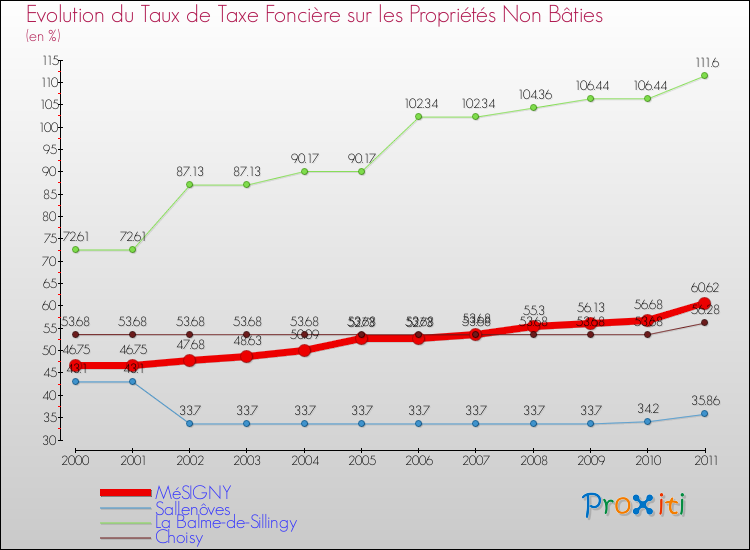 Evolution du taux de la taxe foncière sur les immeubles et terrains non batis pour MéSIGNY et les communes proches Comparaison des taux de la taxe foncière sur les immeubles et terrains non batis pour MéSIGNY et les communes voisines