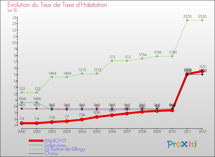 Evolution du taux de la taxe d'habitation pour MéSIGNY et les communes proches Comparaison des taux de la taxe d'habitation pour MéSIGNY et les communes voisines