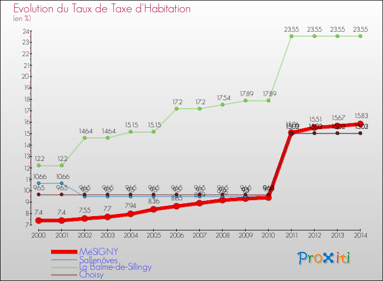 Evolution du taux de la taxe d'habitation pour MéSIGNY et les communes proches de 2000 à 2014 Comparaison des taux de la taxe d'habitation pour MéSIGNY et les communes voisines de 2000 à 2014