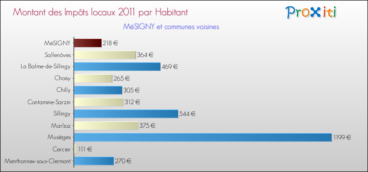 Montant des impôts locaux par Habitant pour MéSIGNY et les communes proches Comparaison des impôts locaux par habitant pour MéSIGNY et les communes voisines