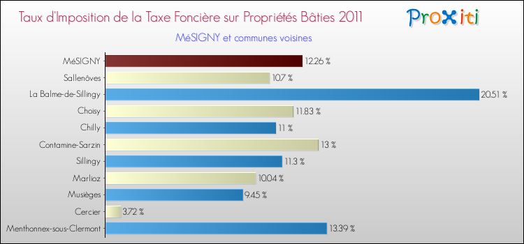 Taux d'imposition de la taxe foncière sur le bati 2011 pour MéSIGNY et les communes proches Comparaison des taux d'imposition de la taxe foncière sur le bati 2011 pour MéSIGNY et les communes voisines