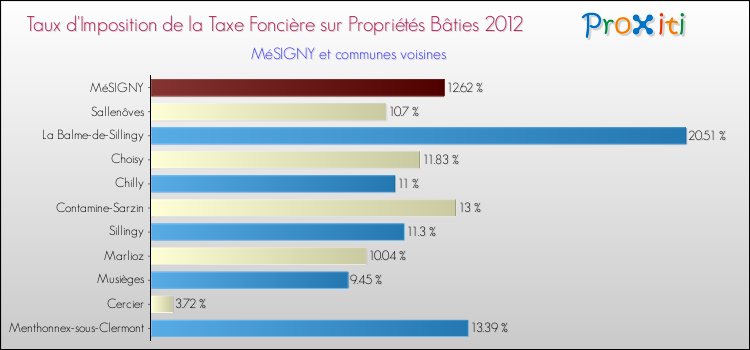Taux d'imposition de la taxe foncière sur le bati 2012 pour MéSIGNY et les communes proches Comparaison des taux d'imposition de la taxe foncière sur le bati 2012 pour MéSIGNY et les communes voisines
