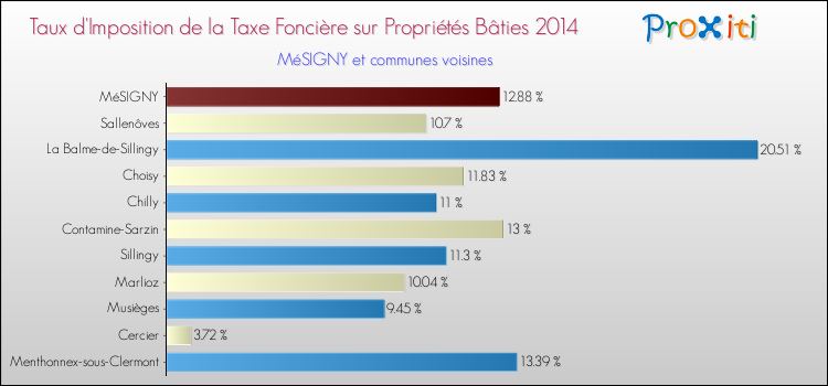 Taux d'imposition de la taxe foncière sur le bati 2014 pour MéSIGNY et les communes proches Comparaison des taux d'imposition de la taxe foncière sur le bati 2014 pour MéSIGNY et les communes voisines