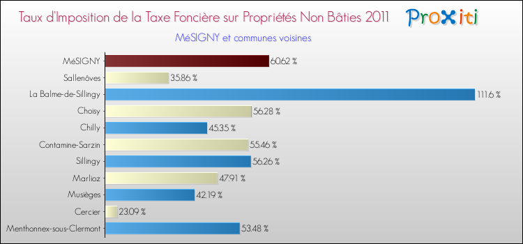 Taux d'imposition de la taxe foncière sur les immeubles et terrains non batis 2011 pour MéSIGNY et les communes proches Comparaison des taux d'imposition de la taxe foncière sur les immeubles et terrains non batis 2011 pour MéSIGNY et les communes voisines