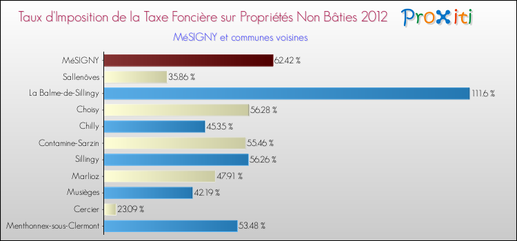 Taux d'imposition de la taxe foncière sur les immeubles et terrains non batis 2012 pour MéSIGNY et les communes proches Comparaison des taux d'imposition de la taxe foncière sur les immeubles et terrains non batis 2012 pour MéSIGNY et les communes voisines