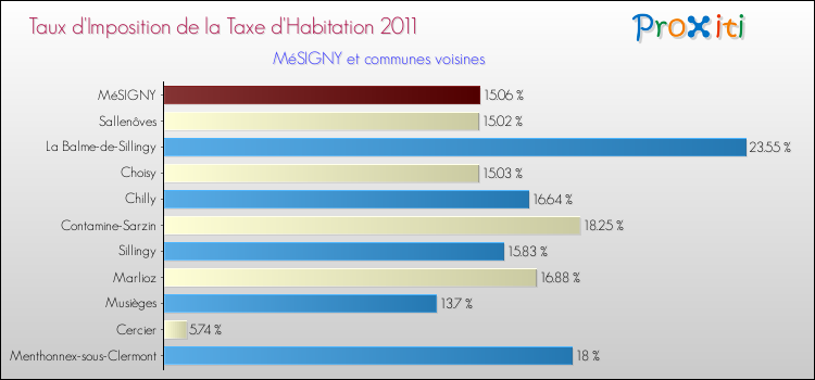 Taux d'imposition de la taxe d'habitation 2011 pour MéSIGNY et les communes proches Comparaison des taux d'imposition de la taxe d'habitation 2011 pour MéSIGNY et les communes voisines