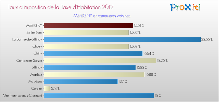 Taux d'imposition de la taxe d'habitation 2012 pour MéSIGNY et les communes proches Comparaison des taux d'imposition de la taxe d'habitation 2012 pour MéSIGNY et les communes voisines