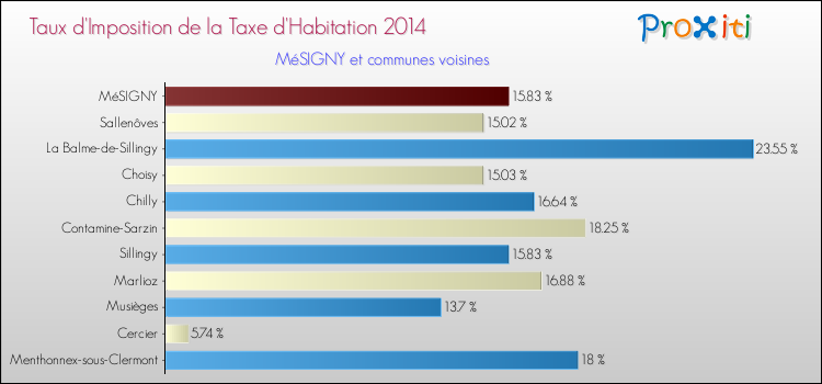 Taux d'imposition de la taxe d'habitation 2014 pour MéSIGNY et les communes proches Comparaison des taux d'imposition de la taxe d'habitation 2014 pour MéSIGNY et les communes voisines