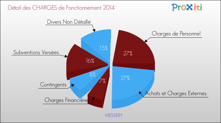 Décomposition des Charges de Fonctionnement 2014 de la commune de MESSERY Charges de Fonctionnement 2014 pour la commune de MESSERY
