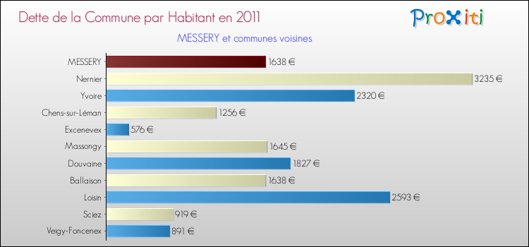 Dette par habitant de la commune en 2011 pour MESSERY et les communes proches Comparaison de la dette par habitant de la commune en 2011 pour MESSERY et les communes voisines