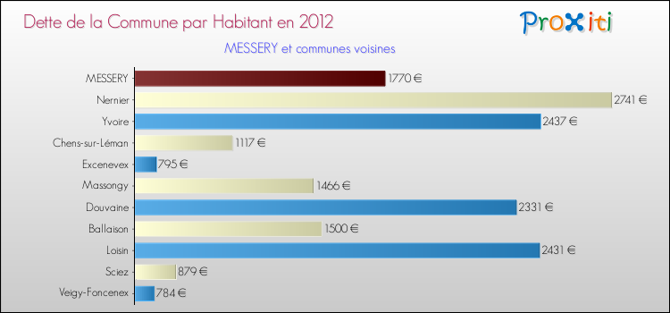 Dette par habitant de la commune en 2012 pour MESSERY et les communes proches Comparaison de la dette par habitant de la commune en 2012 pour MESSERY et les communes voisines