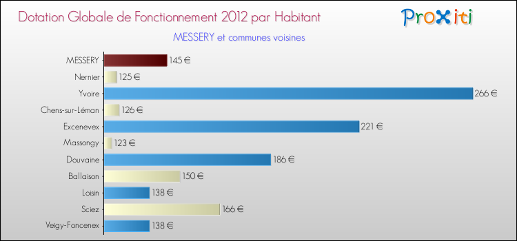 Montant des dotations globales de fonctionnement DGF par Habitant pour MESSERY et les communes proches Comparaison des des dotations globales de fonctionnement DGF par habitant pour MESSERY et les communes voisines