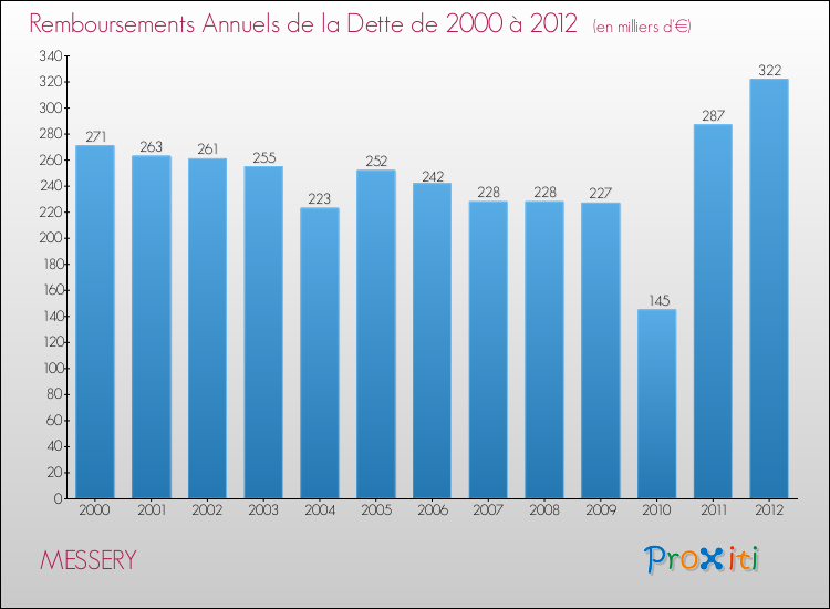 Evolution de l'annuité de la dette pour la commune de MESSERY de 2000 à 2012 Annuités de la dette pour MESSERY de 2000 à 2012