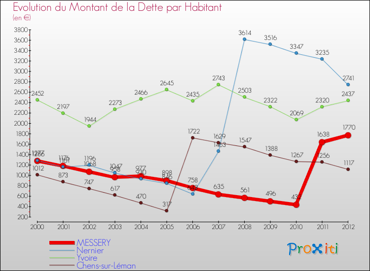 Evolution de la dette par habitant pour la commune de MESSERY et les communes proches de 2000 à 2012 Comparaison de la dette par habitant pour MESSERY et les communes voisines de 2000 à 2012