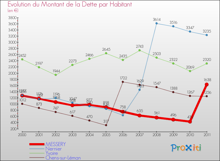 Evolution de la dette par habitant pour la commune de MESSERY et les communes proches Comparaison de la dette par habitant pour MESSERY et les communes voisines
