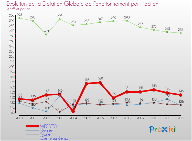 Evolution et montant de la dotation globale de fonctionnement par Habitant pour MESSERY et les communes proches Comparaison des dotations globales de fonctionnement par habitant pour MESSERY et les communes voisines