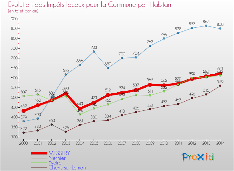 Evolution et montant des impôts locaux par Habitant pour MESSERY et les communes proches de 2000 à 2014 Comparaison des impôts locaux par habitant pour MESSERY et les communes voisines de 2000 à 2014